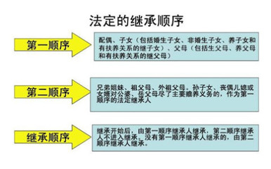 法律继承人顺序
