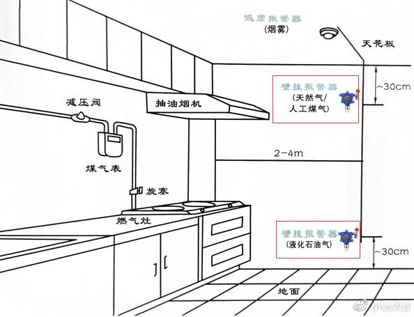 安装了厨房煤气报警系统