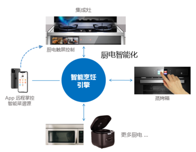 杭州厨房设备供应链