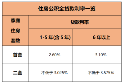 第二套公积金贷款利率