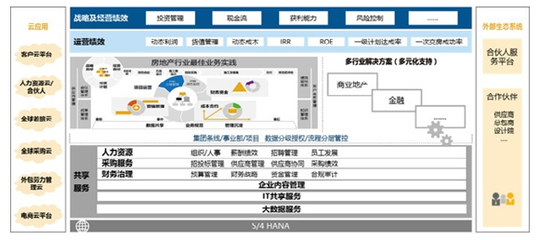 房地产信息化建设