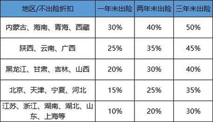 保险第二年 上涨多少钱