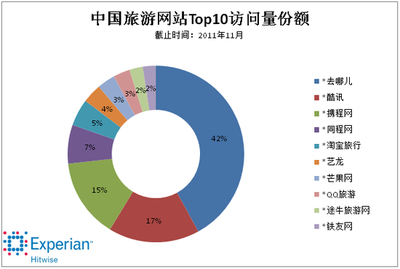 国内旅游网站排名