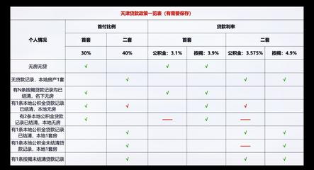 天津买房贷款利率