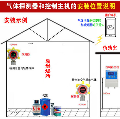 厨房可燃气体探测安装位置