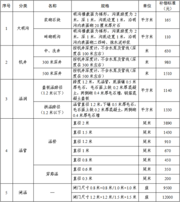 农村农田征收补偿标准