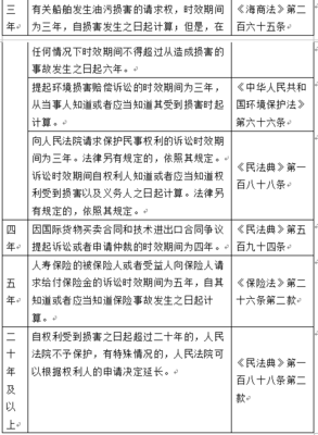 诉讼时效与除斥期间的区别