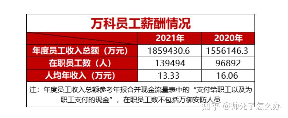 万科待遇怎么样