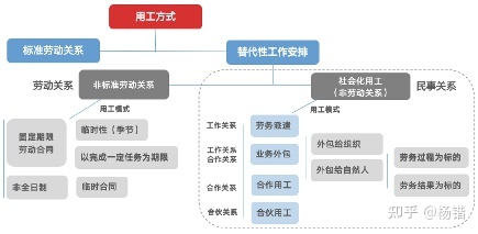 非标准劳动关系