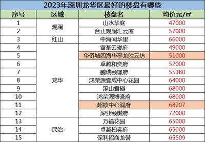 龙华观澜房价