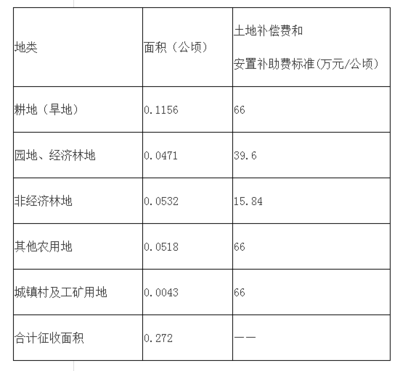 经济林补偿标准