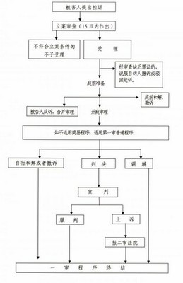自诉刑事案件流程