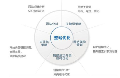 SEO优化考核指标是那些,绩效考核方案有哪些!