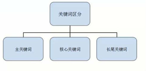 【宁波seo】浅谈长尾关键词排名提升的几个要点_网络营销