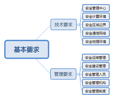 等级保护的物理边界