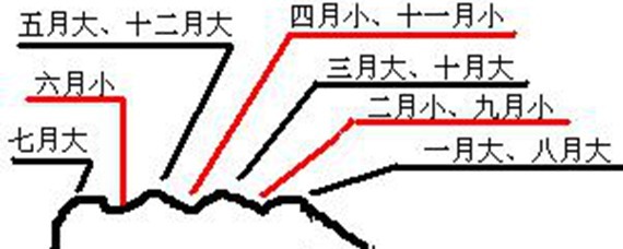 一年中几个月有28天