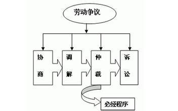 劳动仲裁不服上诉流程