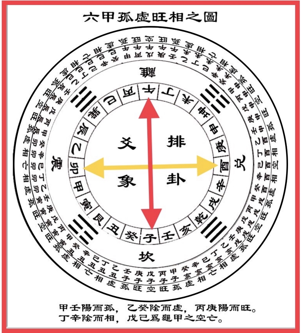 六十甲子空亡生肖