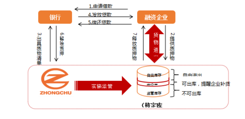 货物质押贷款