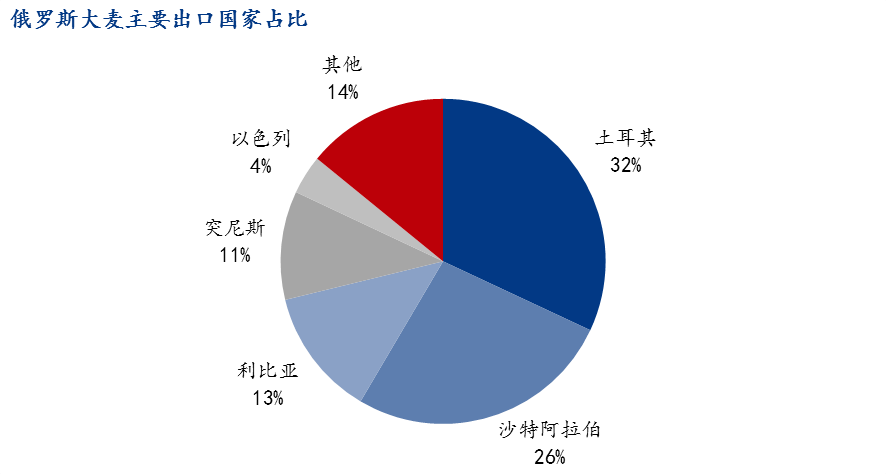 小麦是全球第一大作物吗