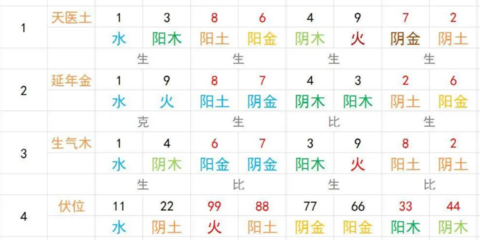 周易手机号码测吉凶打分