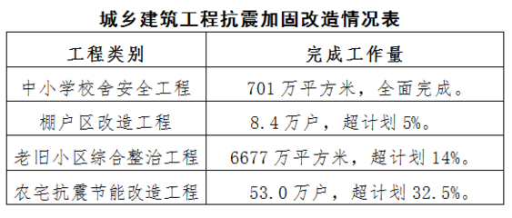 北京抗震加固工程审批（北京抗震加固工程如何审批？） 钢结构蹦极施工 第3张