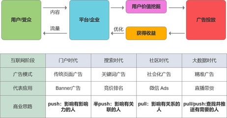 如何通过共享模式实现门户网站的盈利增长？  第1张