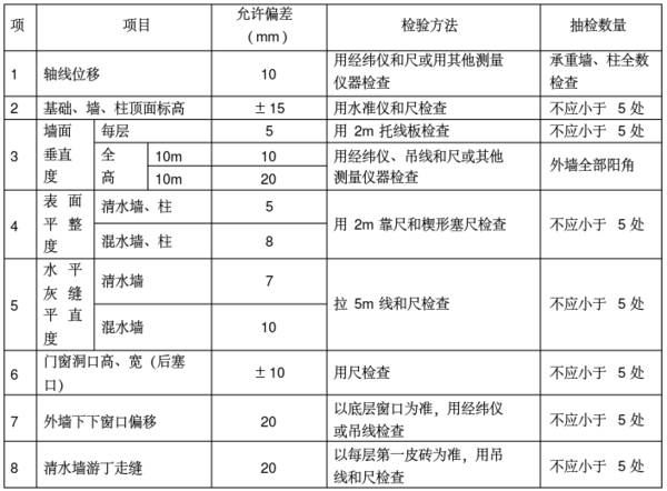 砖墙砌体垂直度平整度规范要求(砖墙砌体垂直度和平整度规范要求) 建筑消防设计 第4张 砖墙砌体垂直度平整度规范要求(砖墙砌体垂直度和平整度规范要求) 建筑消防设计 第4张