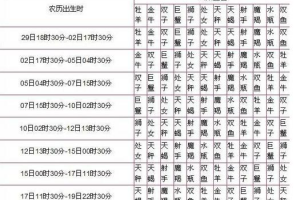 1984年什么星座