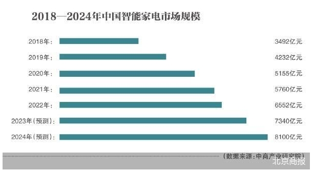 北京家電以舊換新：消費(fèi)者意愿高漲，市場(chǎng)活力迸發(fā)