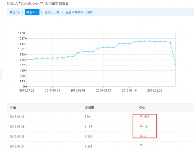 网站优化之百度SEO收录量下降解决方案