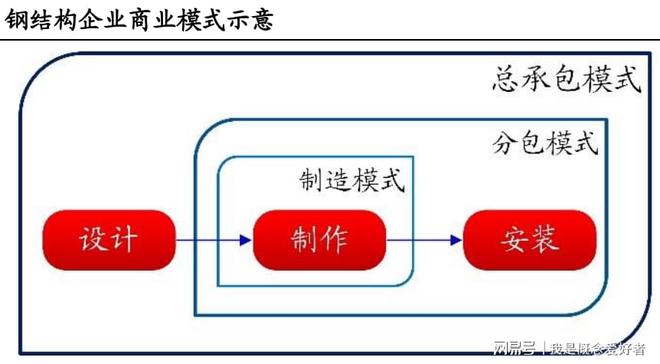 钢结构制作成本控制（钢结构制作成本控制的关键因素，钢结构成本控制的关键因素） 装饰家装设计 第5张