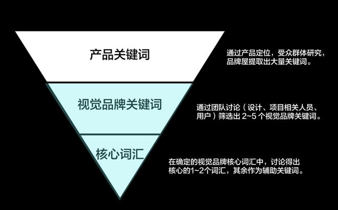 如何确定核心关键词,如何确定