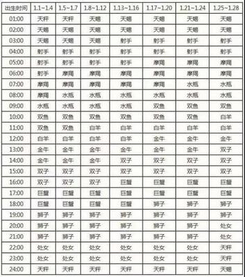 下降星座查询表