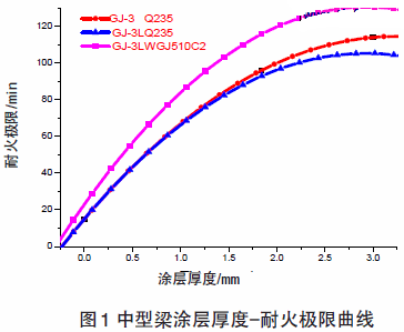 钢结构耐火极限的测试方法 结构电力行业施工 第4张 钢结构耐火极限的测试方法 结构电力行业施工 第4张