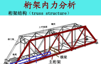 桁架內(nèi)力分析方法對(duì)比（不同的桁架內(nèi)力分析方法各有優(yōu)缺點(diǎn)） 建筑消防施工 第3張