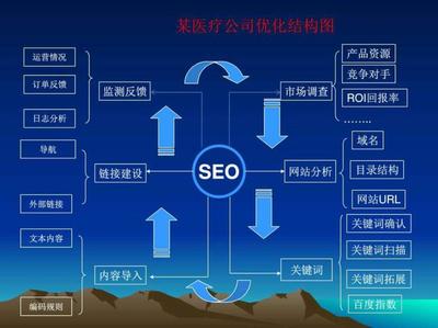 医疗公司seo大揭秘_网站seo专员(2024年10月已更新)