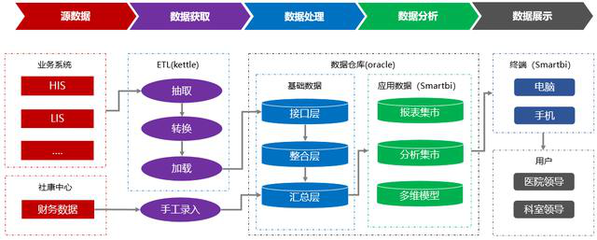 医疗数据处理解释