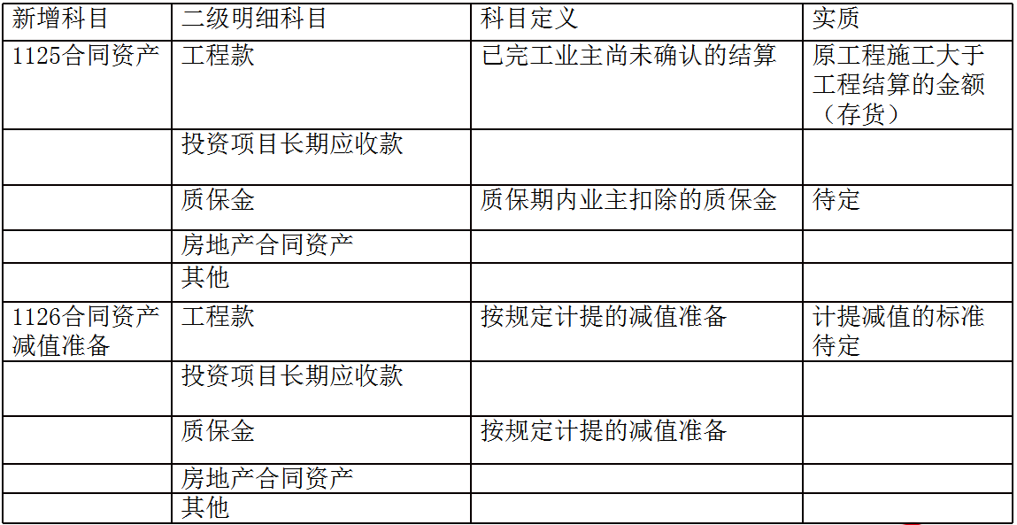 会计科目里没有工程结算