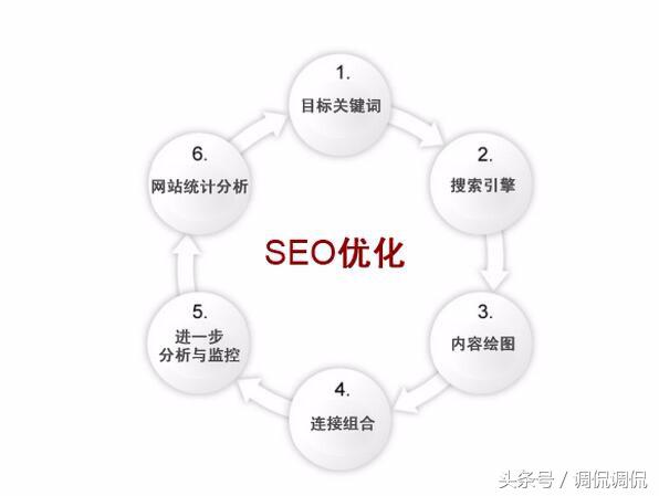 为什么网站要做seo优化,它对网站的重要性分析