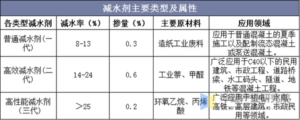 混凝土外加劑行業(yè)分類（混凝土外加劑怎么分類） 結(jié)構(gòu)污水處理池設(shè)計 第3張