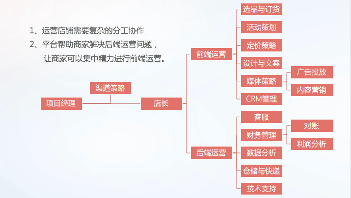 电商进化论课程|网店的基础运营