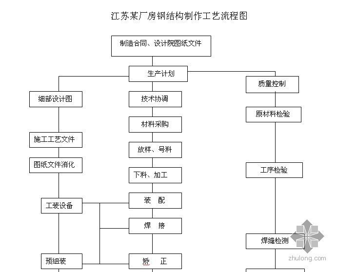 鋼結(jié)構(gòu)生產(chǎn)流程圖（鋼結(jié)構(gòu)生產(chǎn)流程的主要環(huán)節(jié)） 鋼結(jié)構(gòu)跳臺(tái)設(shè)計(jì) 第3張