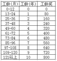 房改房工龄计算公式