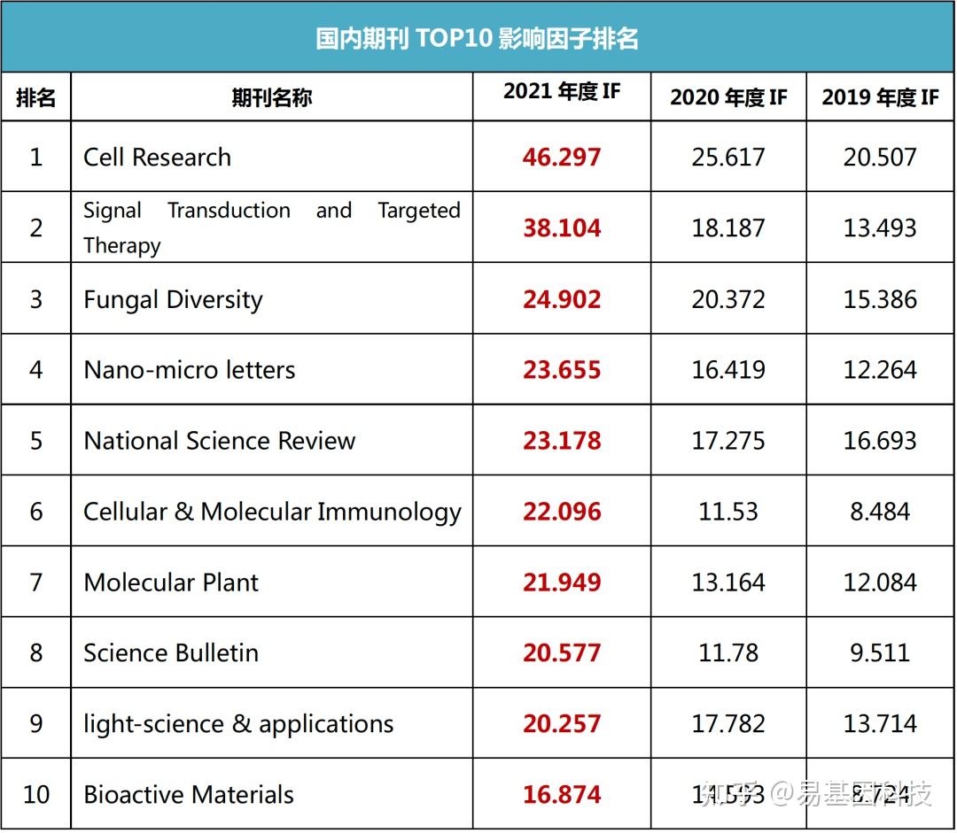 sci影响因子是什么水平