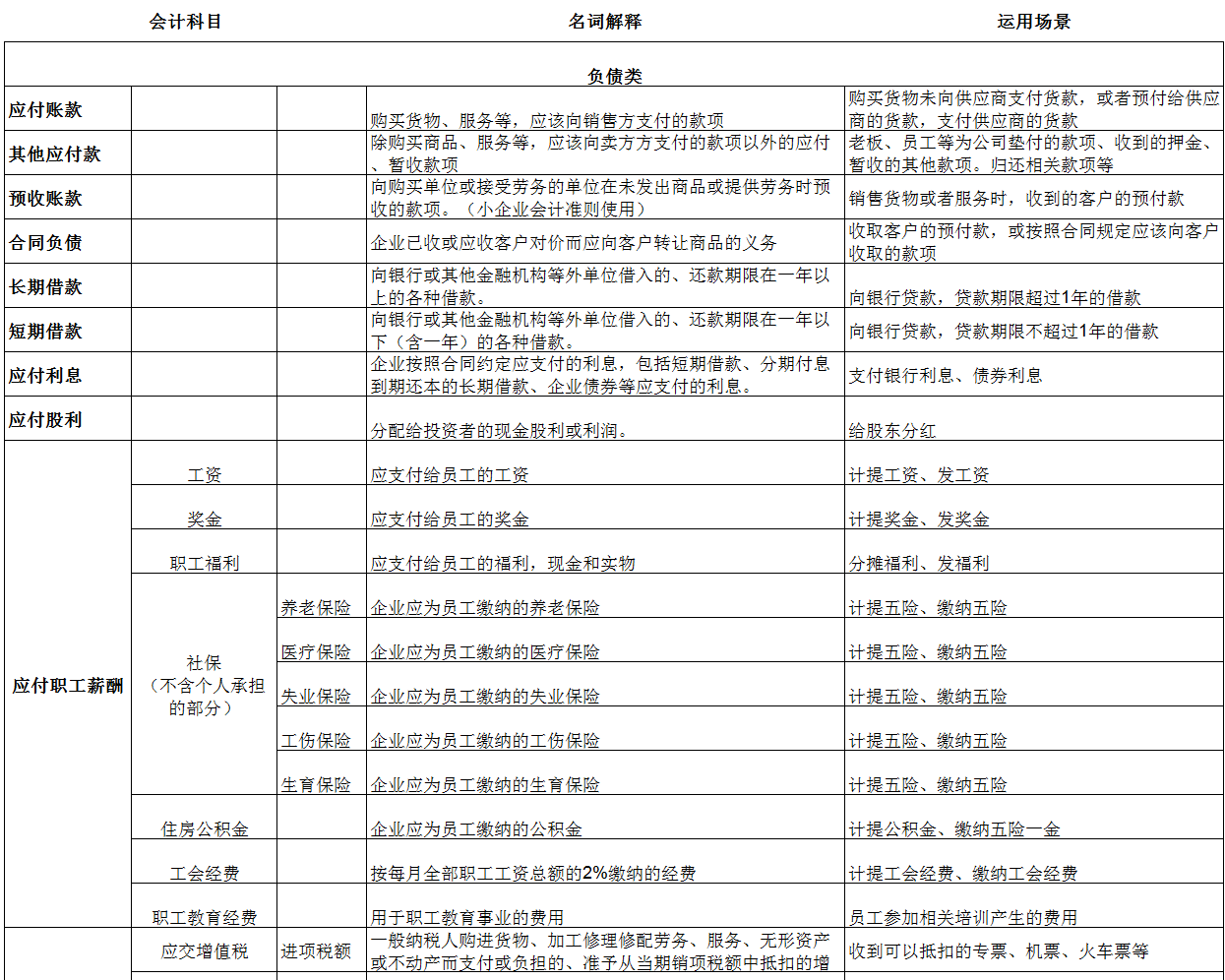 发货物用什么科目