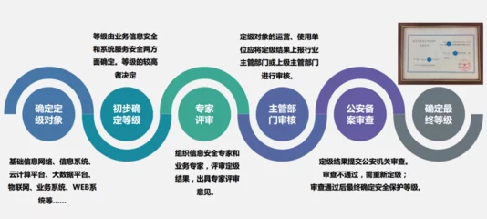 如何成功实施信息系统安全等级保护认证的步骤?
