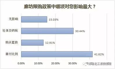 廊坊限购对房价的影响,限购政策对房价的影响