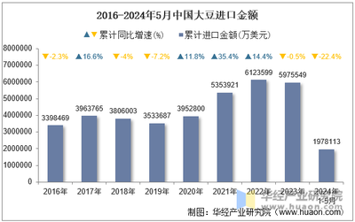 中国每年进囗多少大豆