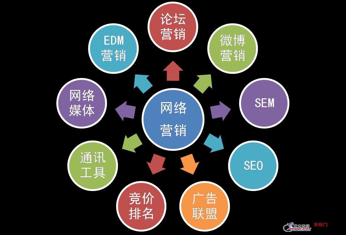 扬州网络营销常用的推广方式